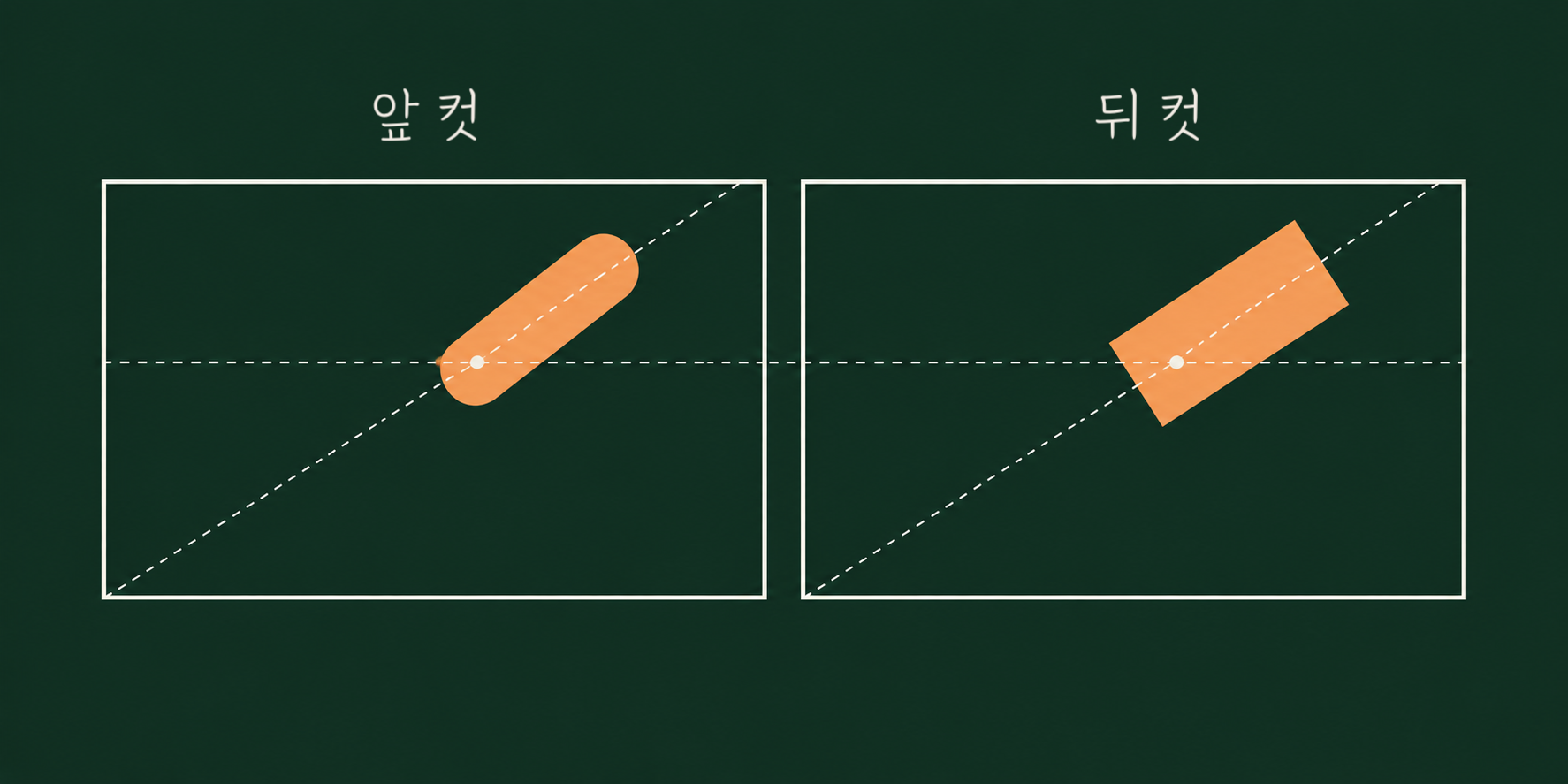 앞 컷의 원형 물체와 뒤 컷의 원형 물체가 화면 중앙 같은 좌표에 놓인 상태를 좌우로 나눠 표시한 도식