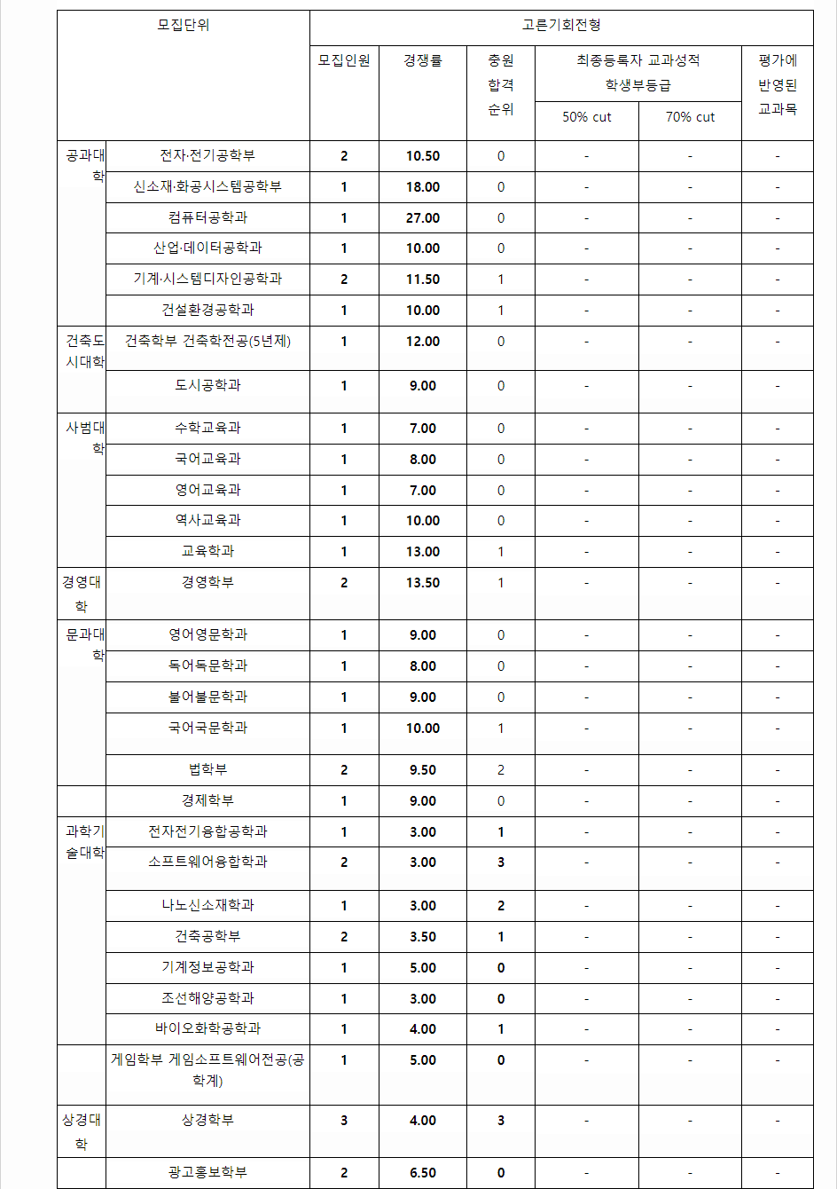 2023학년도 홍익대학교 학생부종합전형 전형 결과