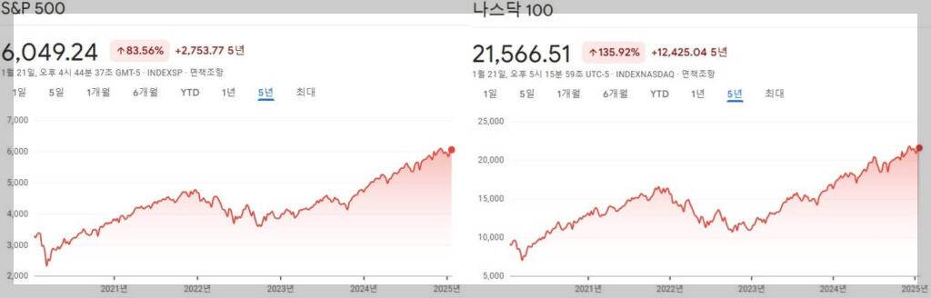 S&amp;P 500 지수