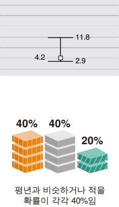 2022년 10월 17일~11월 13일 한달 1개월 가을 날씨 예보 전망9