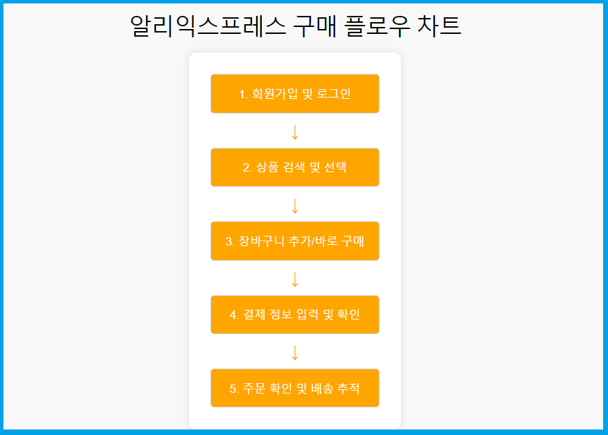 알리익스프레스 구매 절차