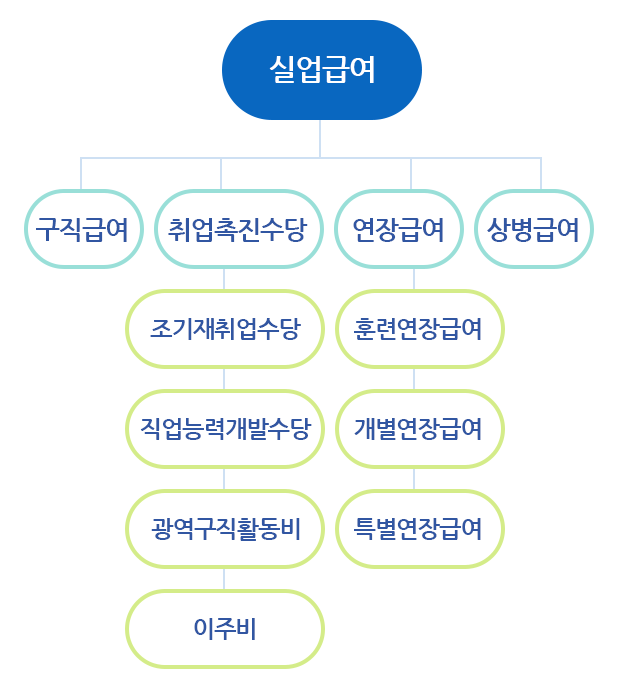 실업급여 종류