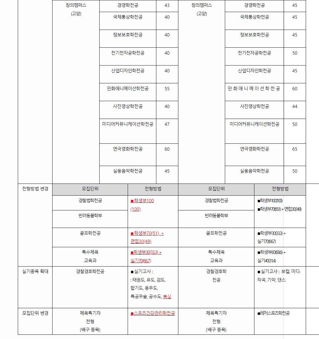 2024학년도 중부대학교 전형평가기준 전년 대비 주요 변경사항