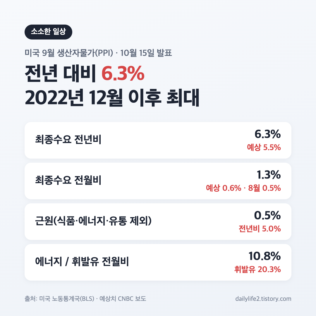 미국 9월 생산자물가 PPI 전년 대비 6.3% 상승 요약 카드