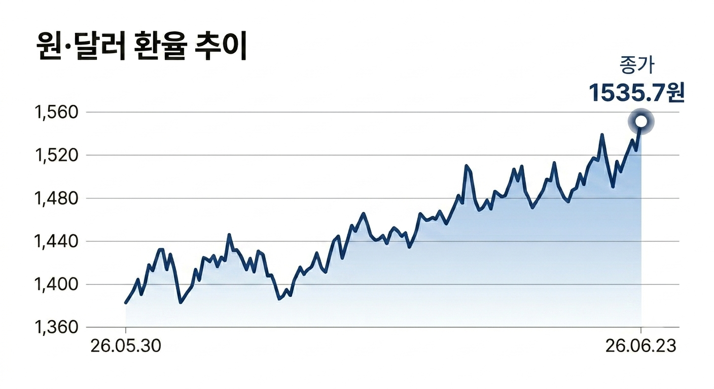 미국 주식 수익 났는데 환율 때문에 손해? 환율이 내 수익에 미치는 영향