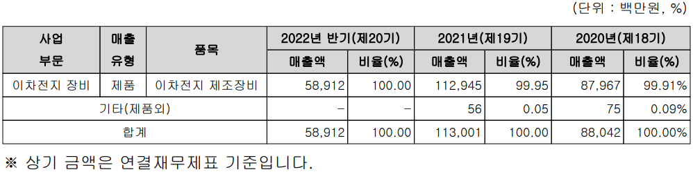 하나기술 - 주요 사업 부문 및 제품 현황(2022년 상반기)