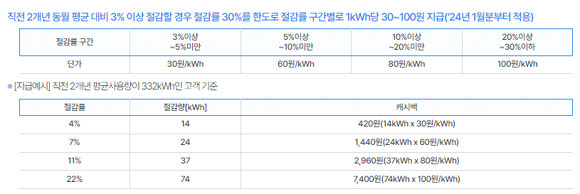 에너지 캐시백 신청 대상 적용시기 지급방법 한전