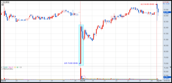 하나투어 차트 2)