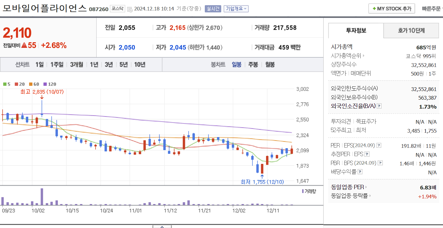 자율주행 관련주 대장주 모바일어플라이언스 일봉 차트