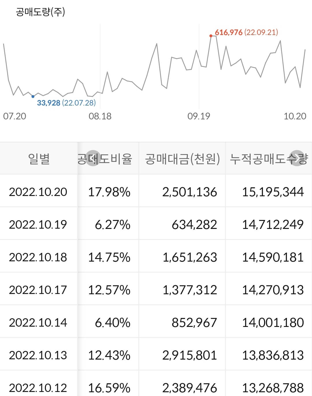 삼성중공업 누적 공매도 수급