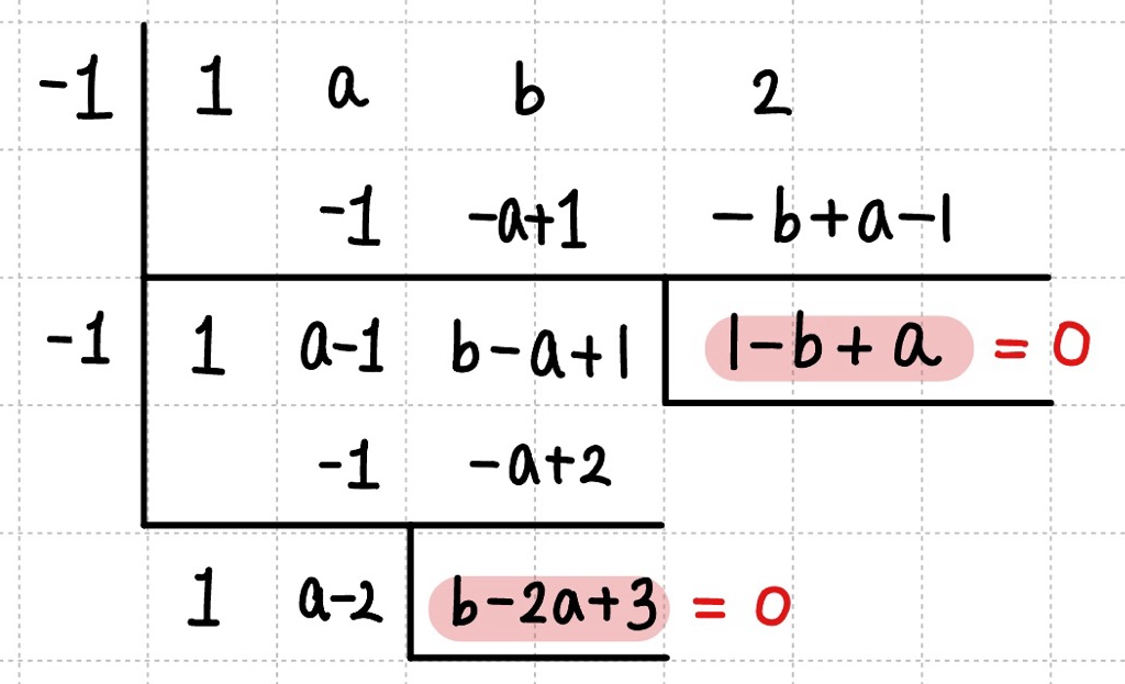 x^3+ax^2+bx+2의 a,b 조립제법을 이용해 구하는 과정