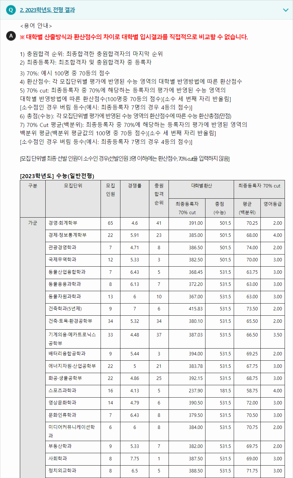 2023학년도 강원대학교 수능위주전형 전형 결과