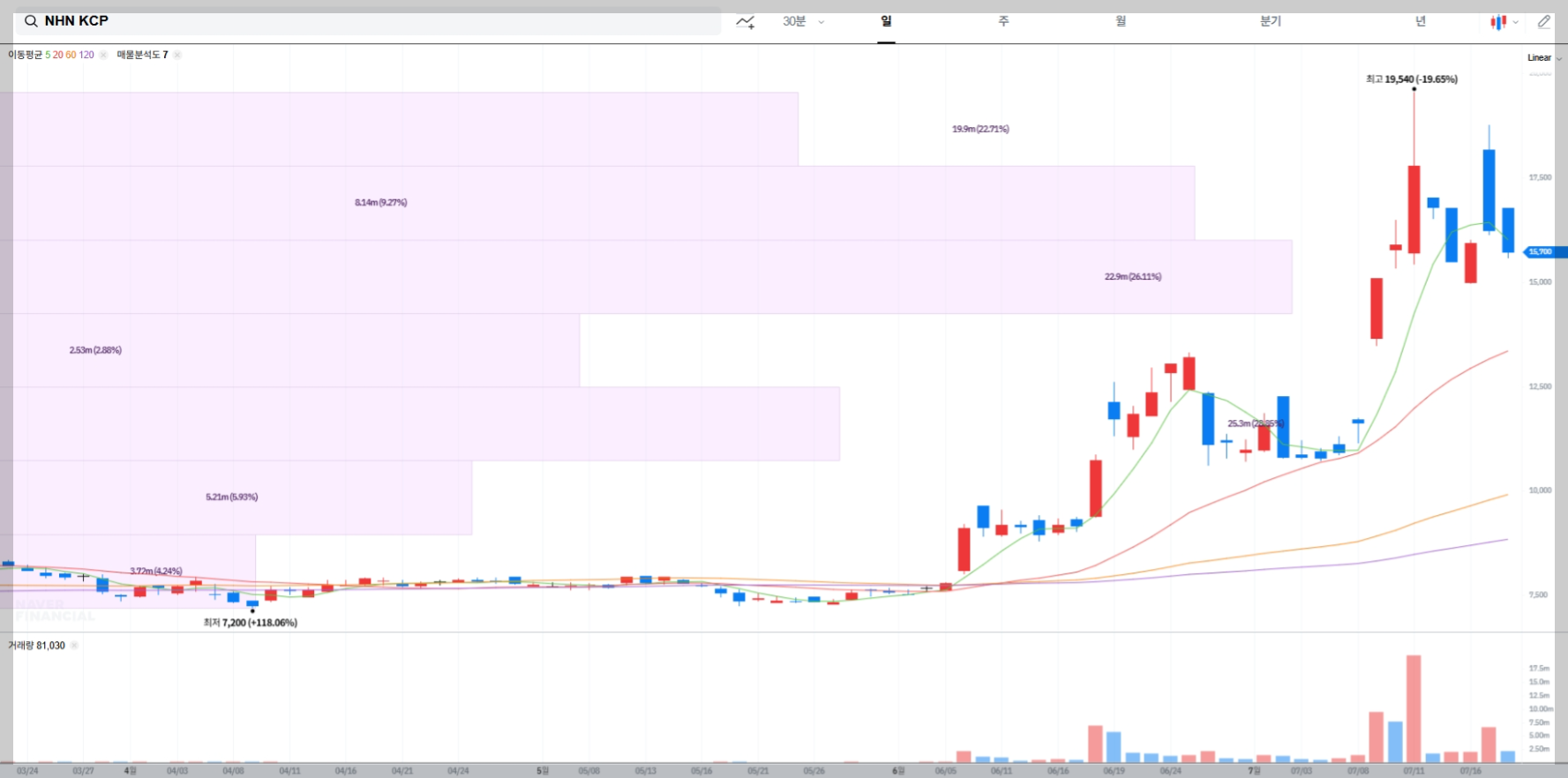 NHN KCP 현재 주가 차트