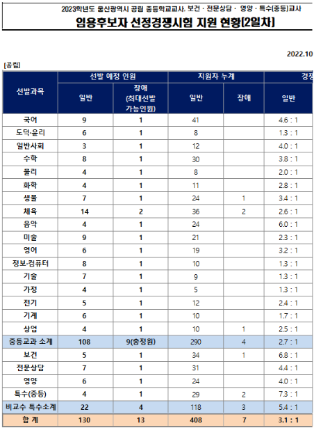 울산광역시교육청 경쟁률