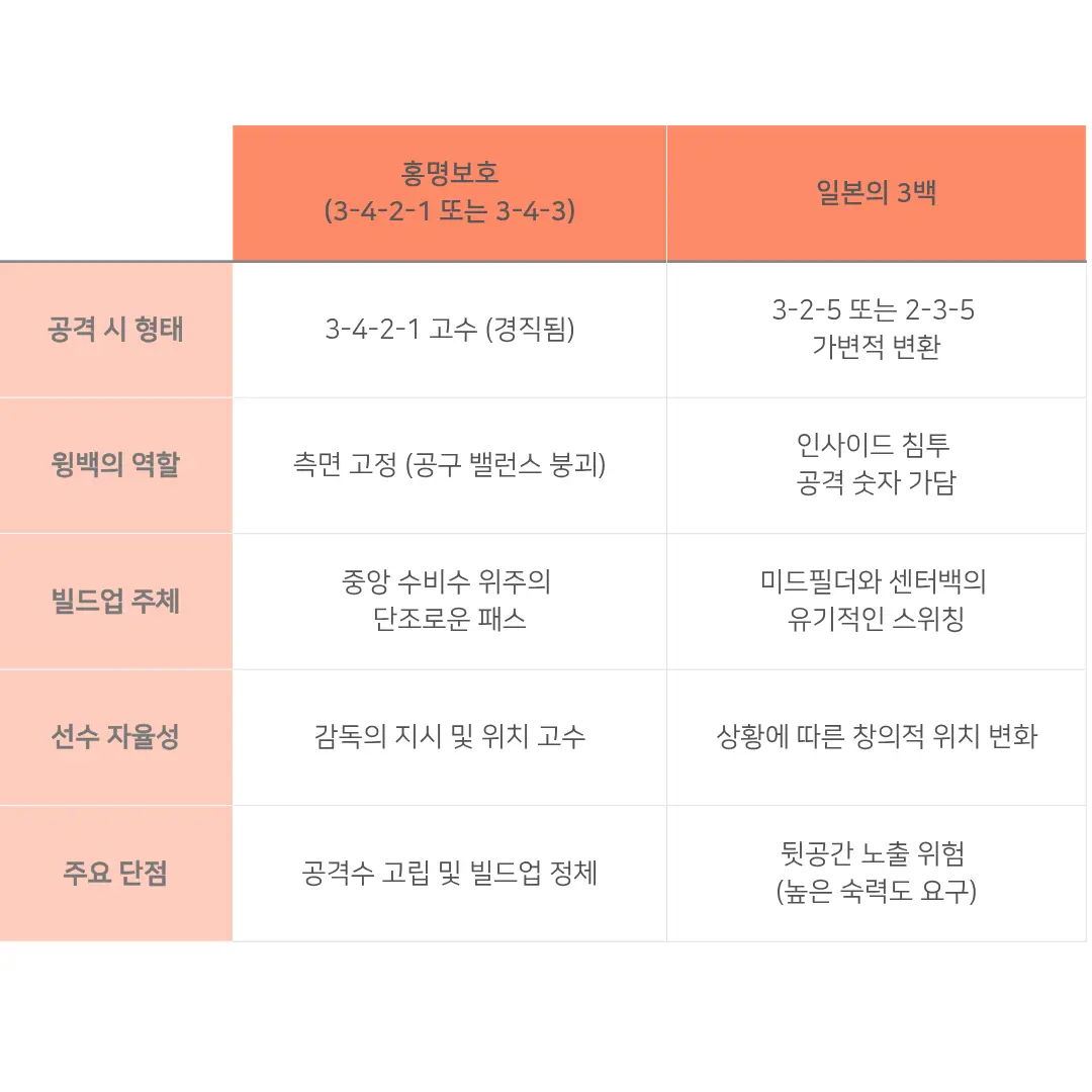 홍명보호 전술과 일본 3백의 비교 관련 사진