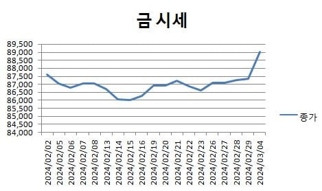 금시세