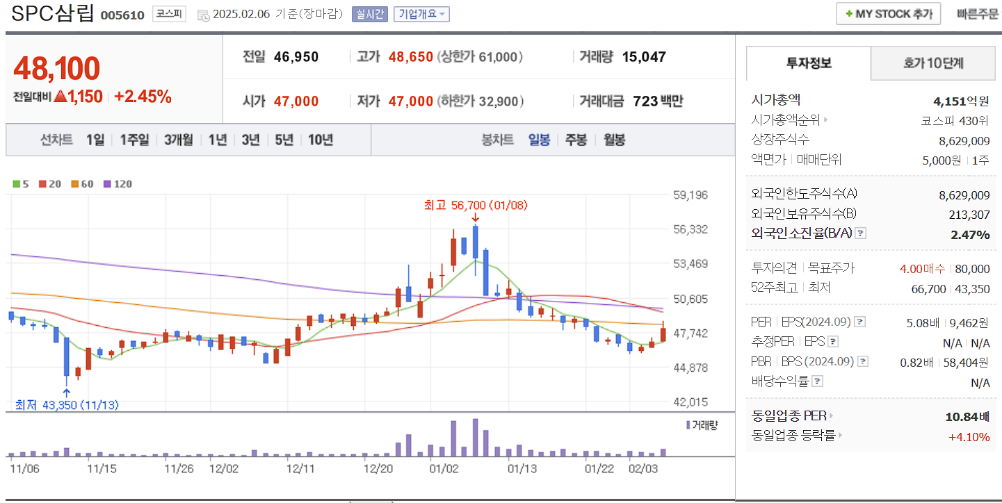 음식료 관련주 대장주 SPC삼립 일봉 차트