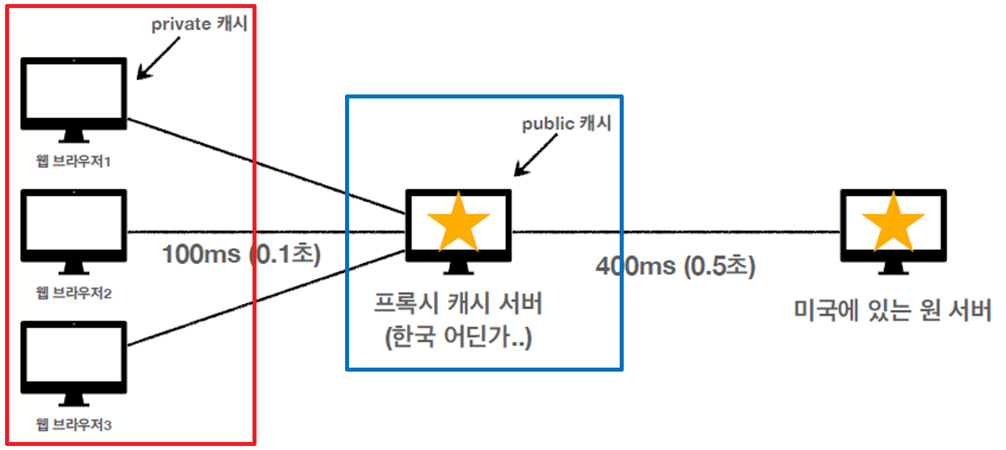 Proxy-cache