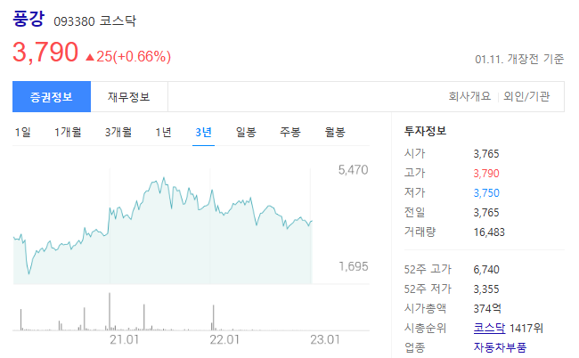 풍강 093380 코스닥 주가는 3790원