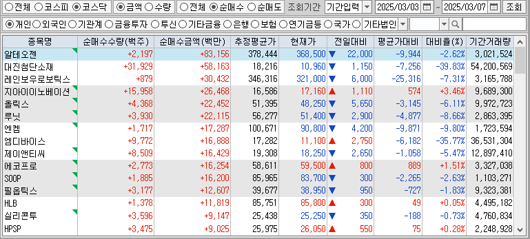 주간 코스닥 개인 순매수