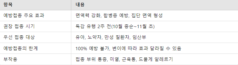 독감 예방접종의 중요성과 유의 사항 요약