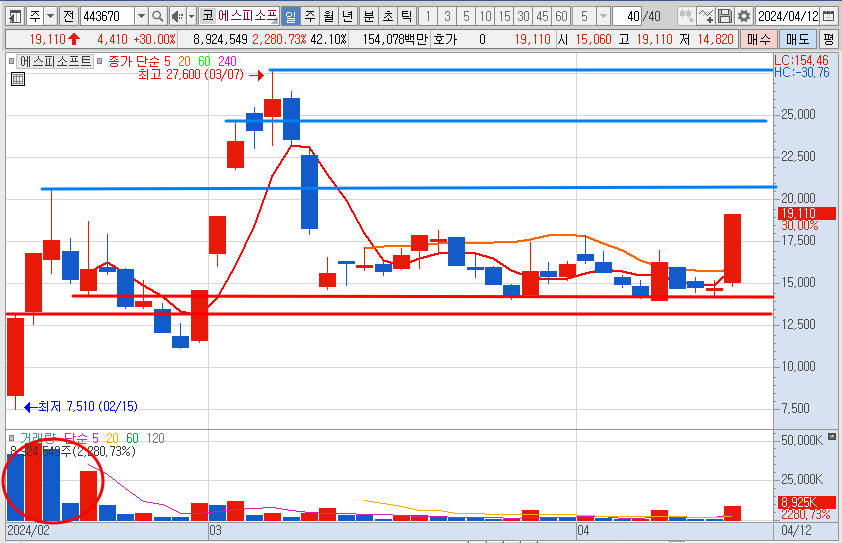 에스피소프트 주가 일봉 차트 분석(24.4.12)
