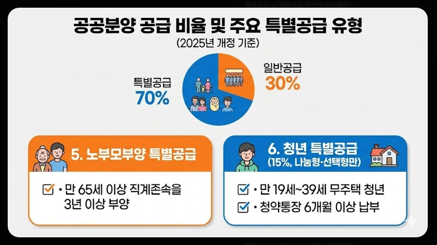 공공분양 청약조건 신청방법 혜택3분확인