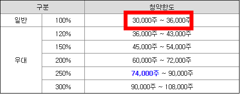 쏘닉스 공모주 청약일정(수요예측, 상장일, 주관사)