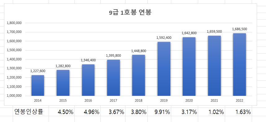 9급 1호봉 연봉 인상률