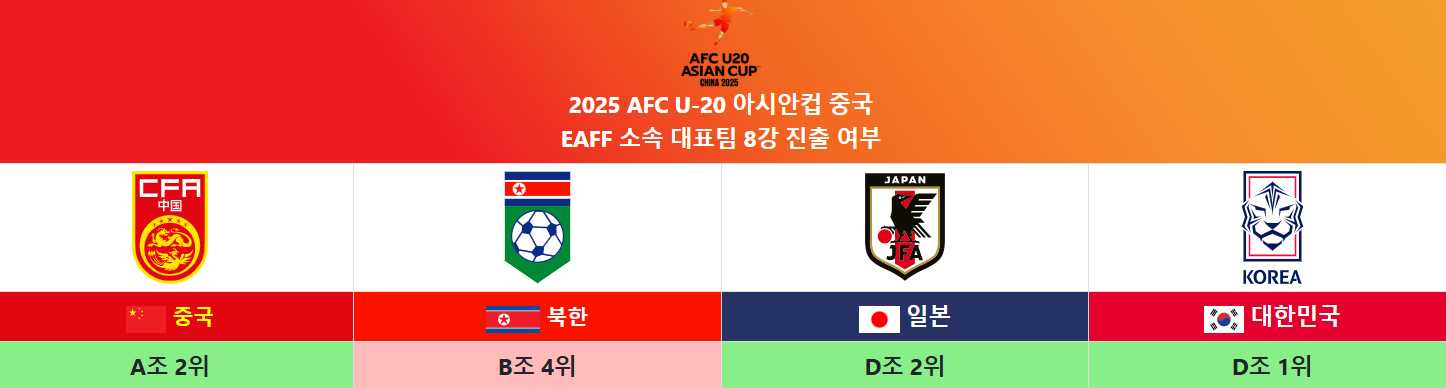 u-20 아시안컵 8강 중계 결과