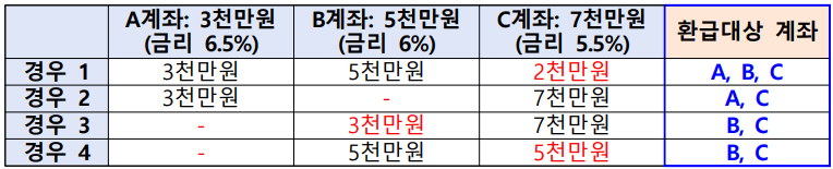 대출이-여러-건인-경우-이자환급