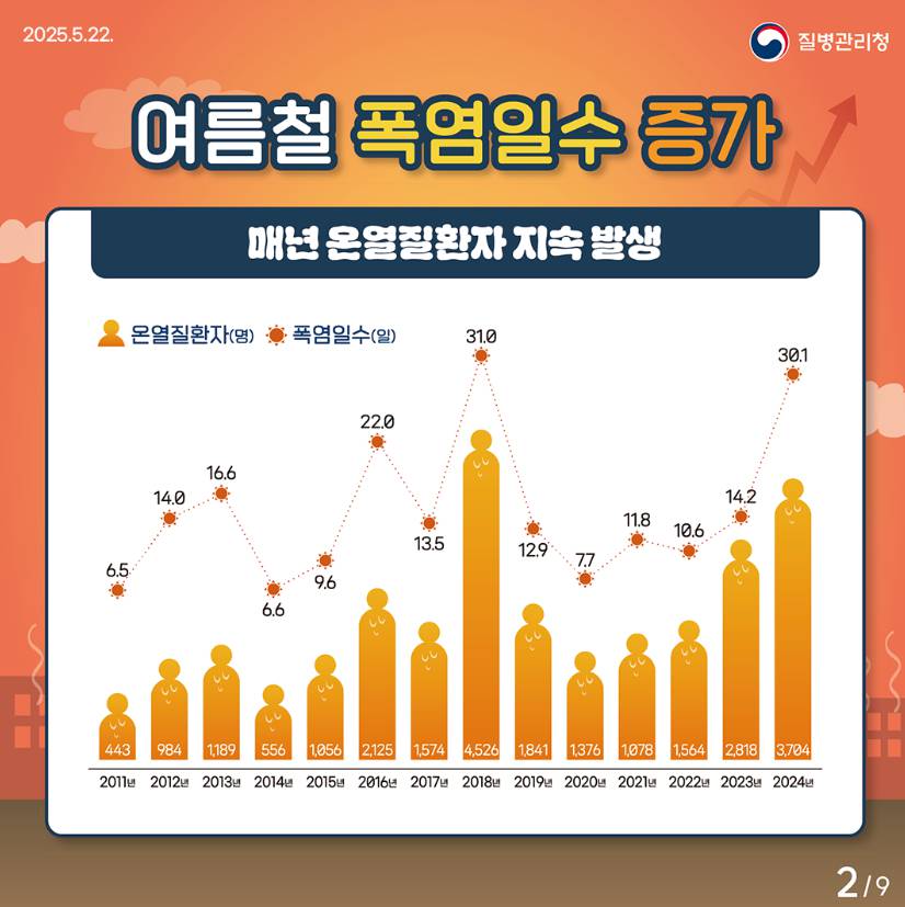 온열질환 예방 3대 수칙