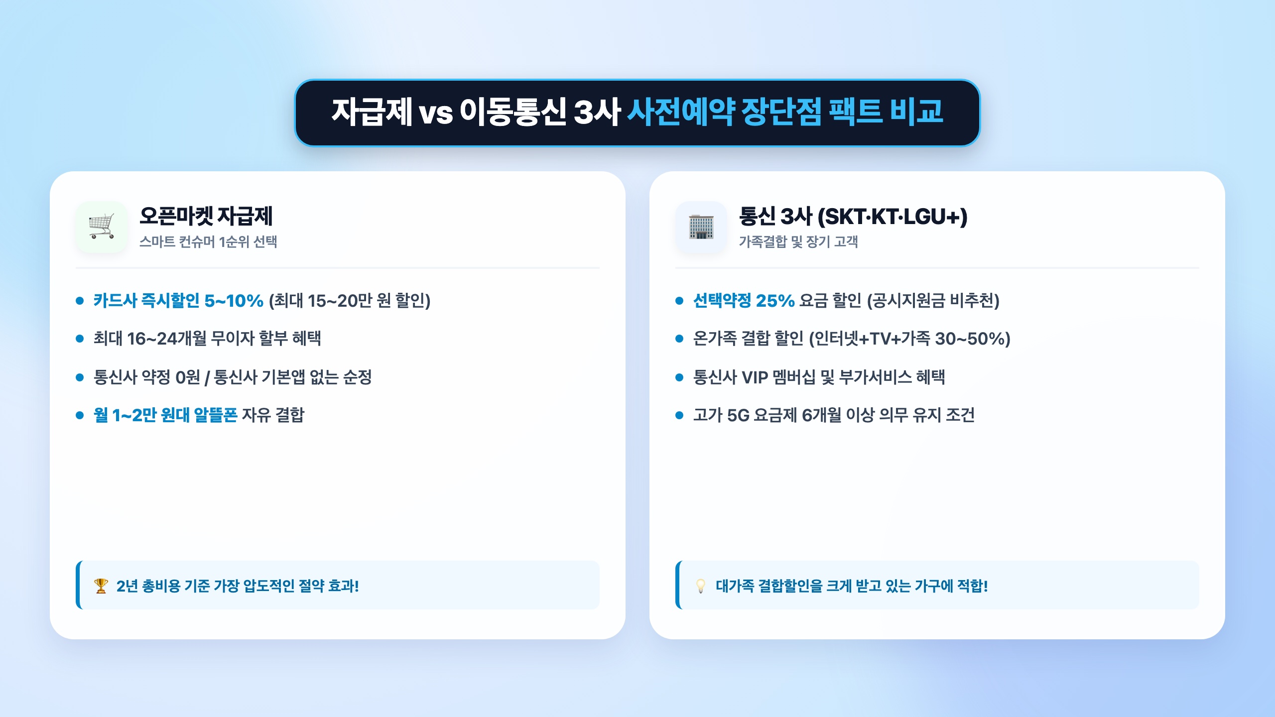 자급제 vs 통신사 3사 사전예약 장단점 및 실구매가 팩트 비교 핵심 요약 인포그래픽