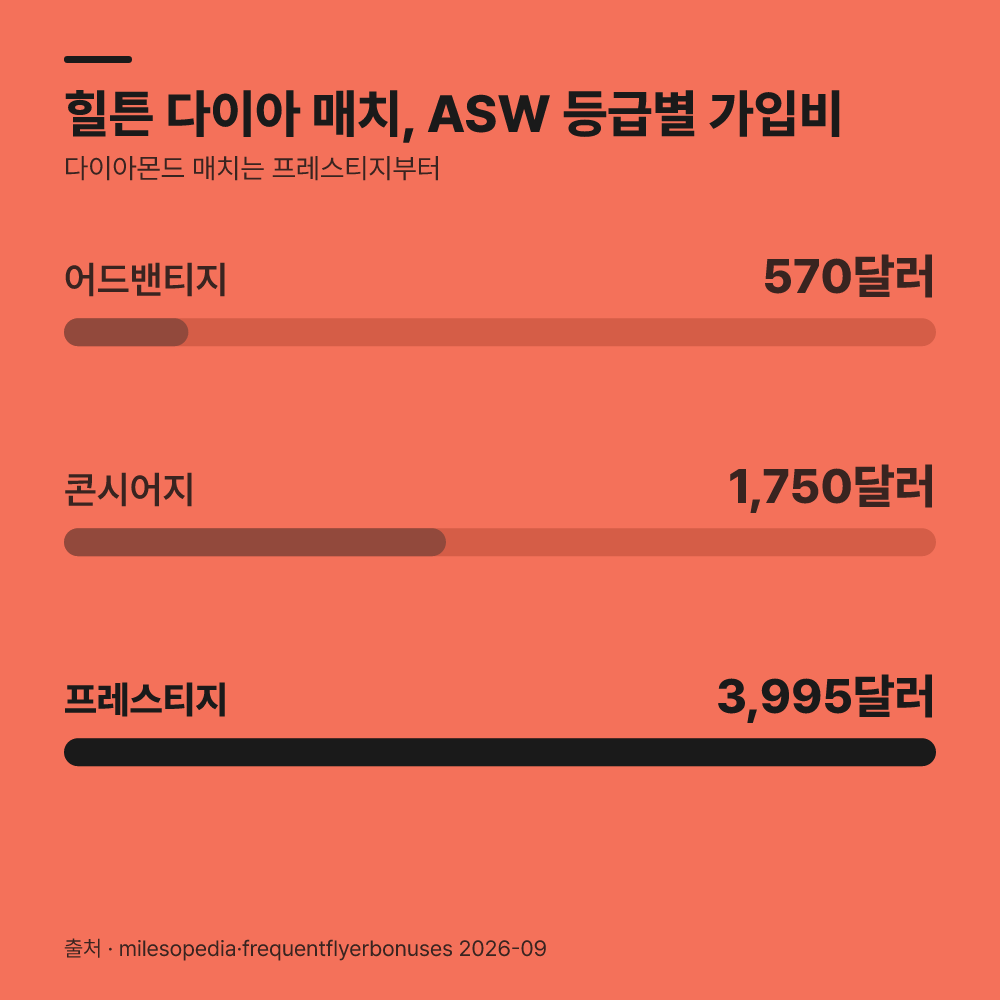 2. ASW 혜택의 실체와 90일 유지 조건을 비교합니다