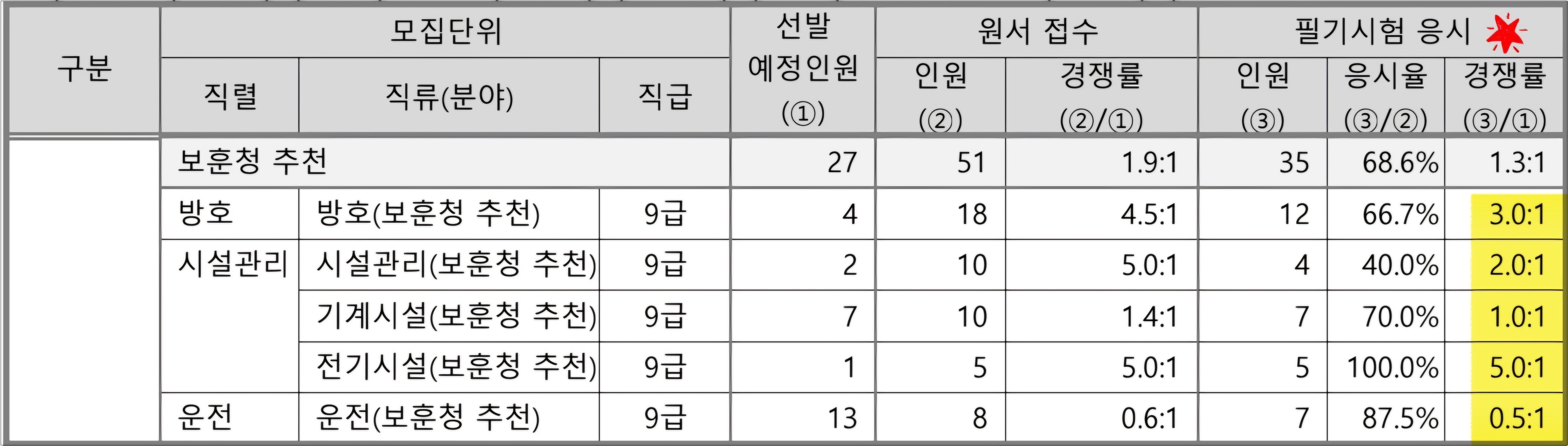 2024년도 서울시 9급 지방공무원 경쟁률