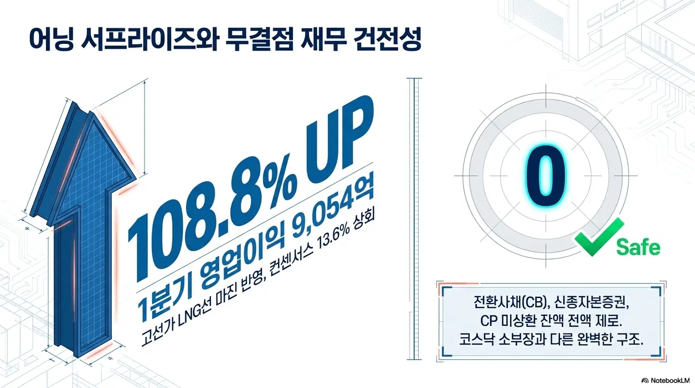 HD현대중공업 주가 전망: HD현대중공업 1분기 어닝 서프라이즈와 재무 건전성을 나타낸 인포그래픽. 영업이익 9&amp;#44;054억원으로 전년 대비 108.8퍼센트 증가&amp;#44; 컨센서스 13.6퍼센트 상회&amp;#44; 전환사채와 신종자본증권 미상환 잔액 전액 제로라는 무결점 재무 구조를 시각적으로 보여줌. 