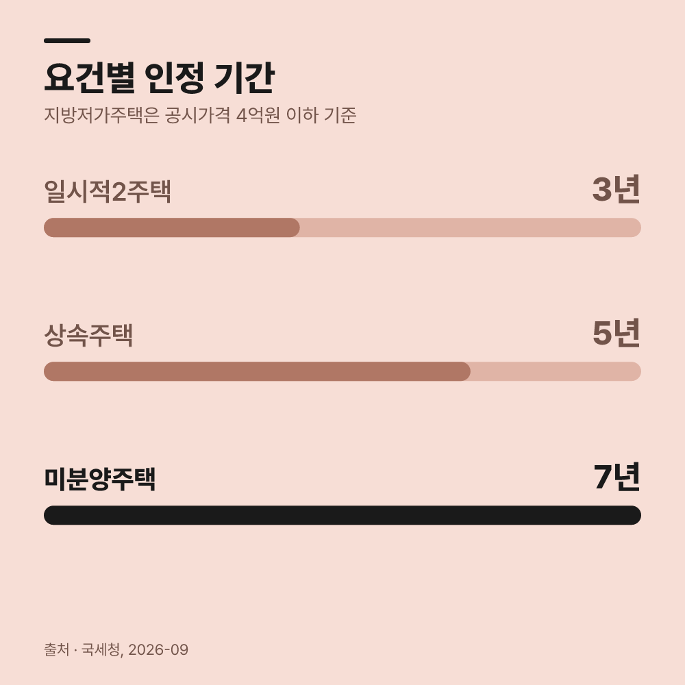 주택 수 제외 특례와 합산배제 대상 기준