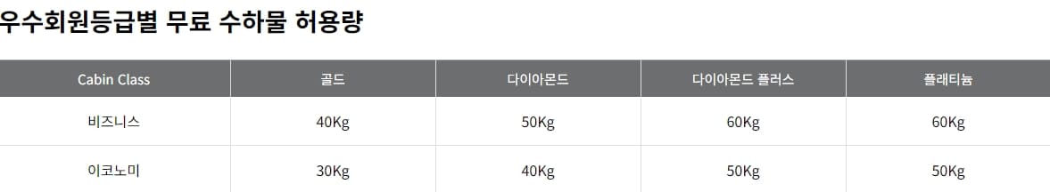 우수회원 등급별 수하물 안내