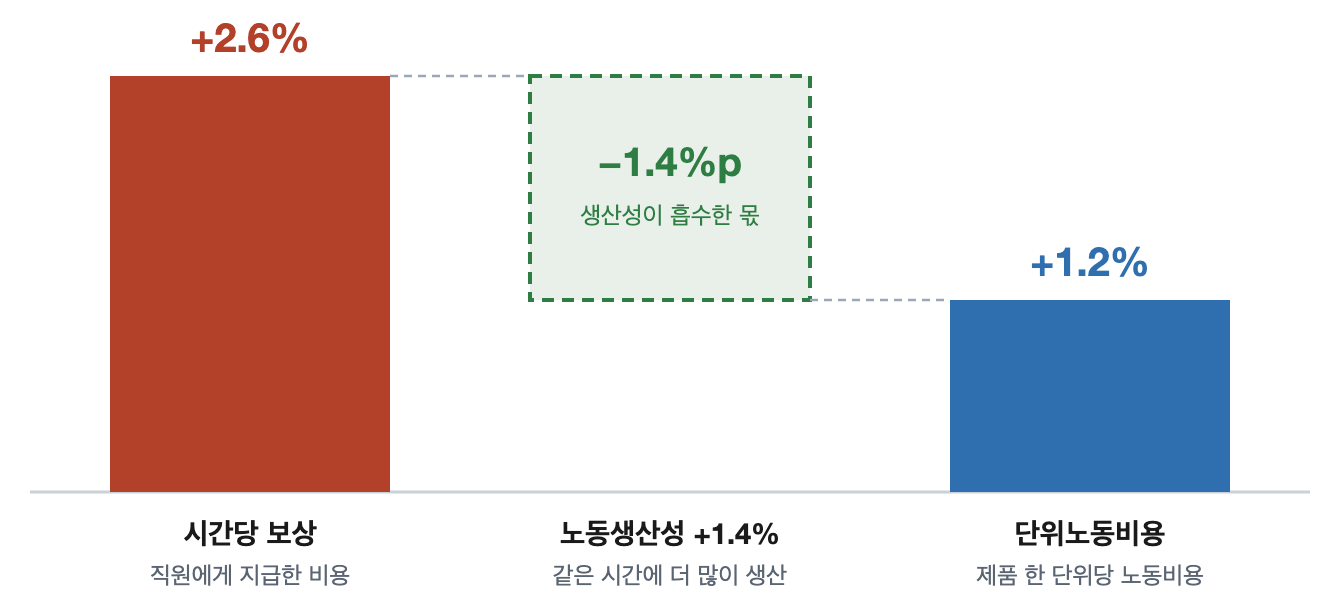 2026년 2분기 미국 비농업 기업부문의 시간당 보상 2.6% 증가, 노동생산성 1.4% 상승, 단위노동비용 1.2% 상승을 비교한 막대그래프.