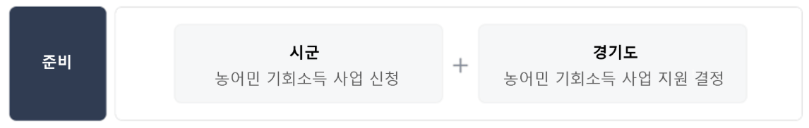 2025 경기도 농어민 기회소득