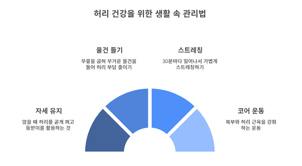허리 건강을 위한 생활 속 관리법