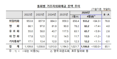 외화예금 증가 전환: 2026년 4월 거주자 외화예금 85억 달러 급증, 시장 흐름과 원인 정밀 분석