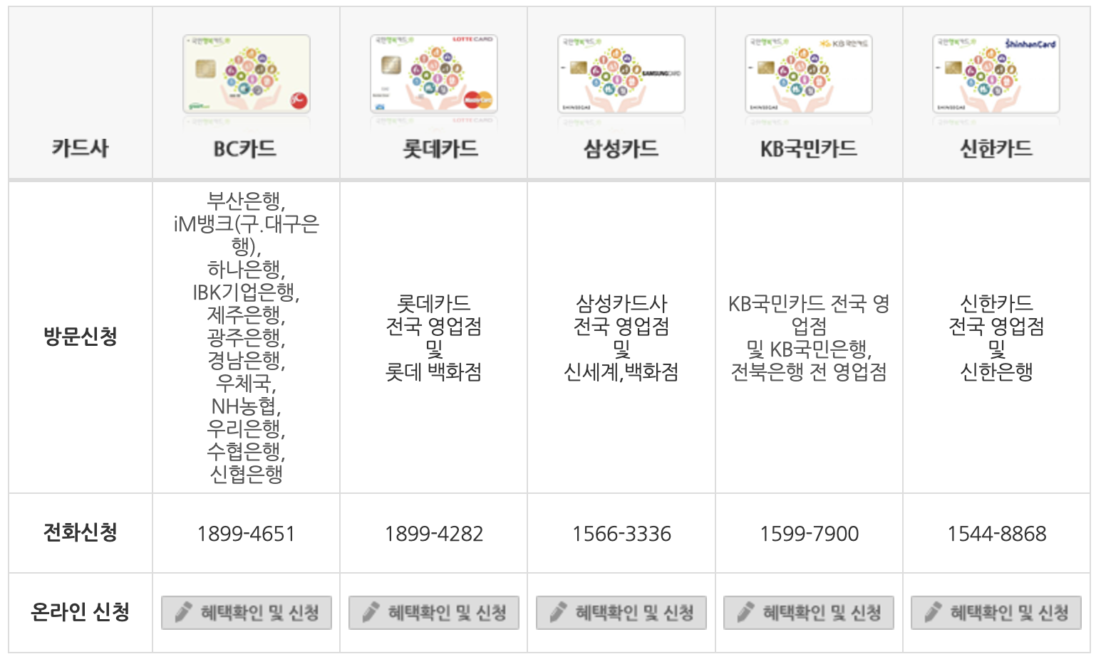 국민행복카드 신청 가능한 카드사