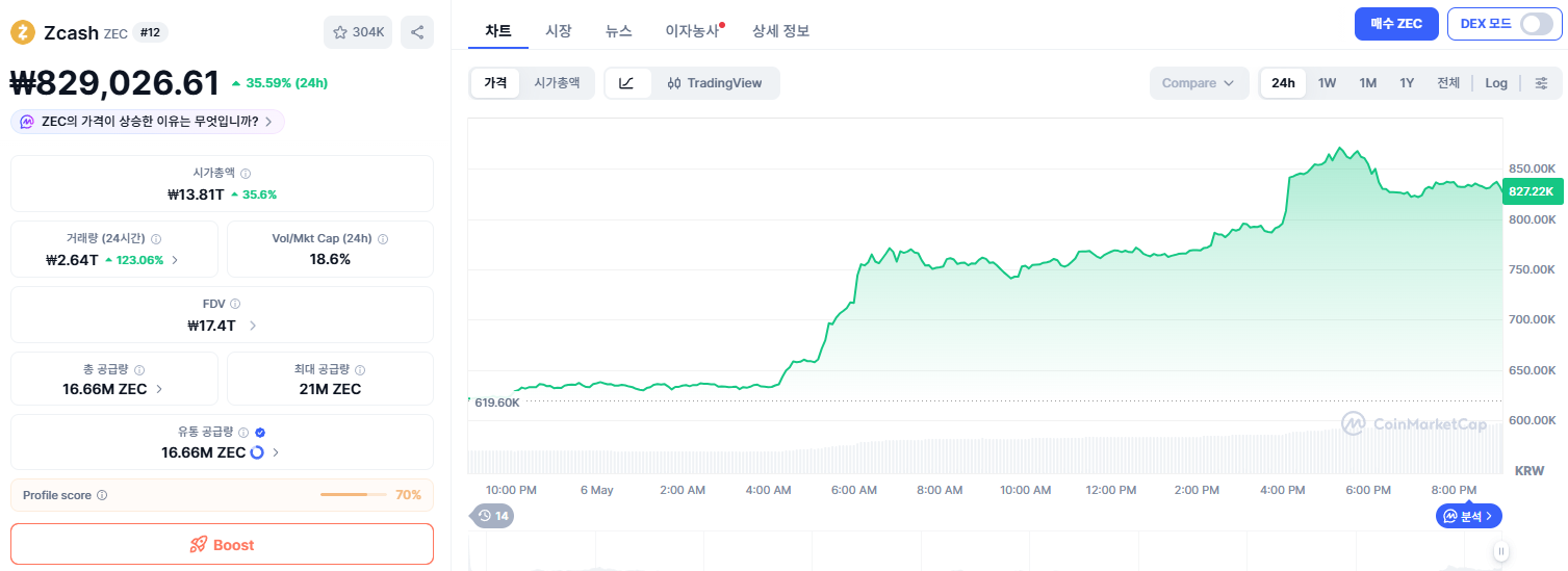 2026년 5월 6일 기준으로 지캐시 ZEC는 약 570달러대(82만원대)에서 거래되고 있습니다.
최근 24시간 기준으로도 큰 폭의 상승 흐름이 나타나면서 시장의 관심이 다시 커진 모습입니다.