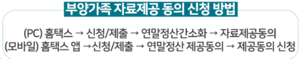 부양가족정보동의
