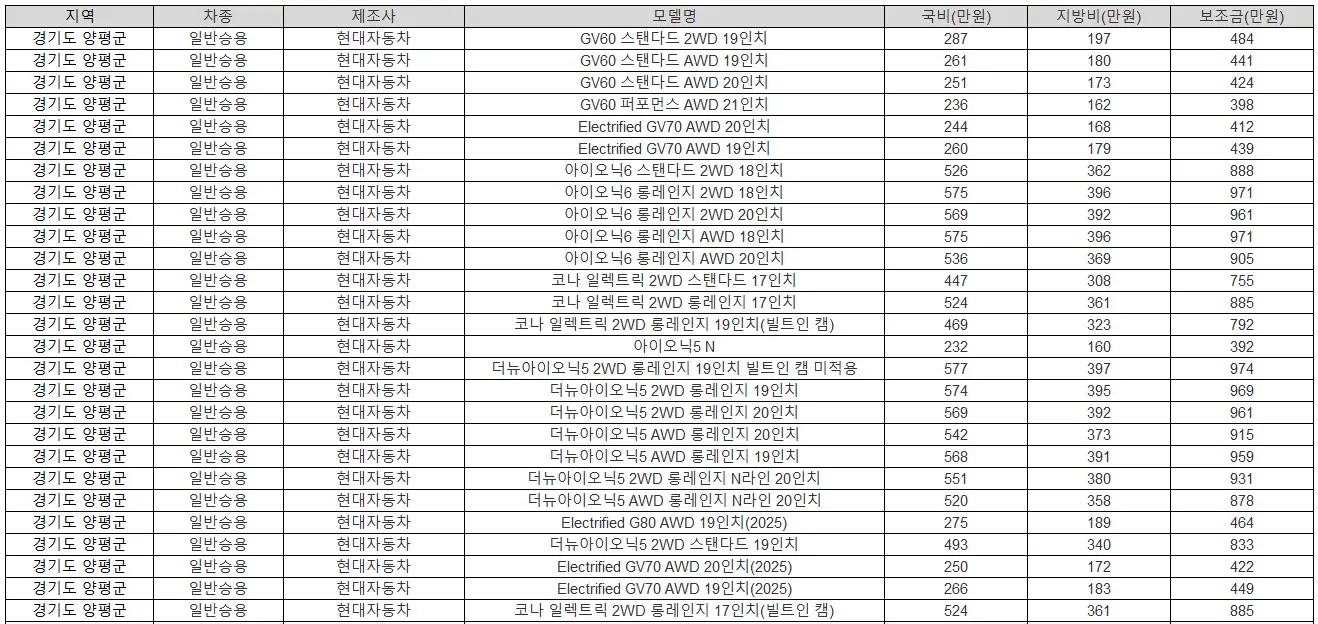 2025년 경기도 양평군 전기차 보조금