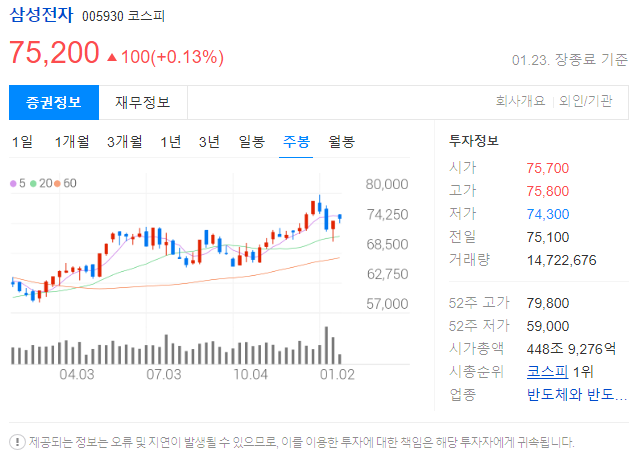 삼성전자 주봉 차트