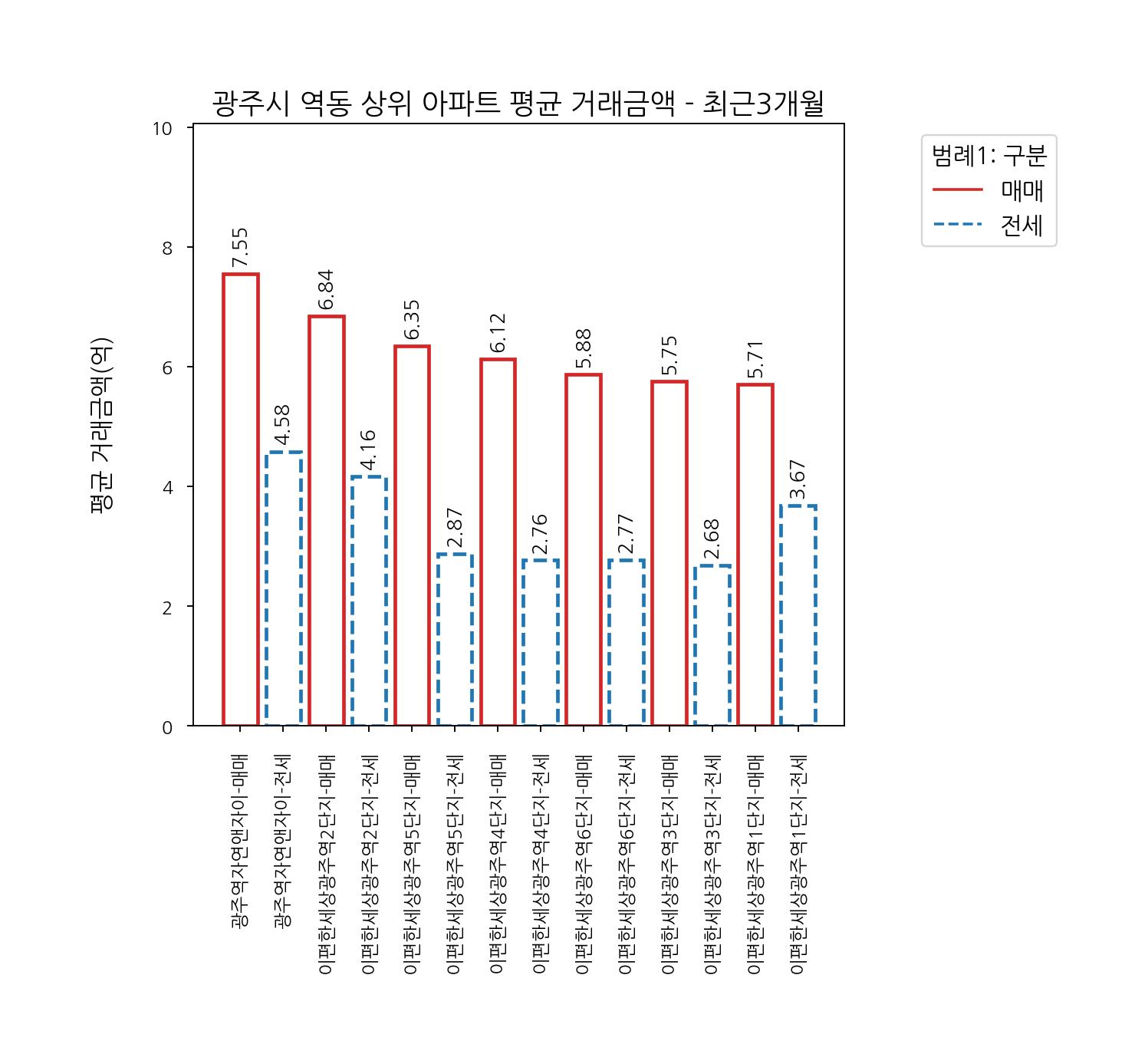 경기도 광주시 아파트 전세 매매 시세