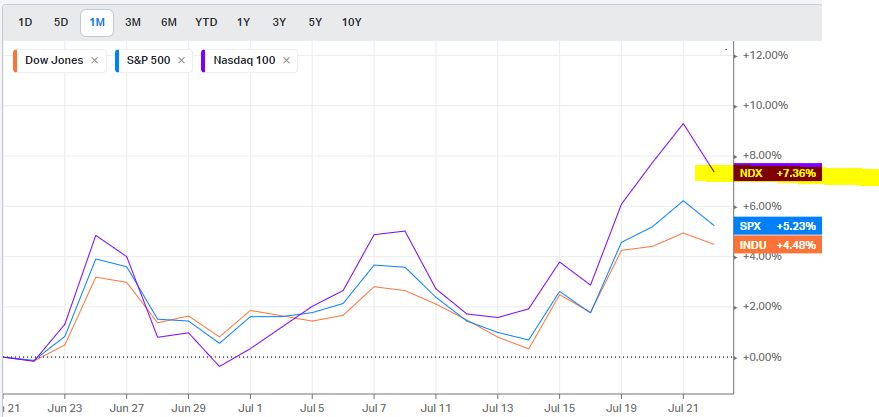 DIA, SPY, QQQ 의 1개월간 비교차트
