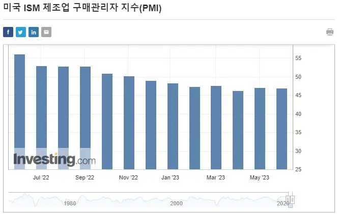 ISM제조업PMI